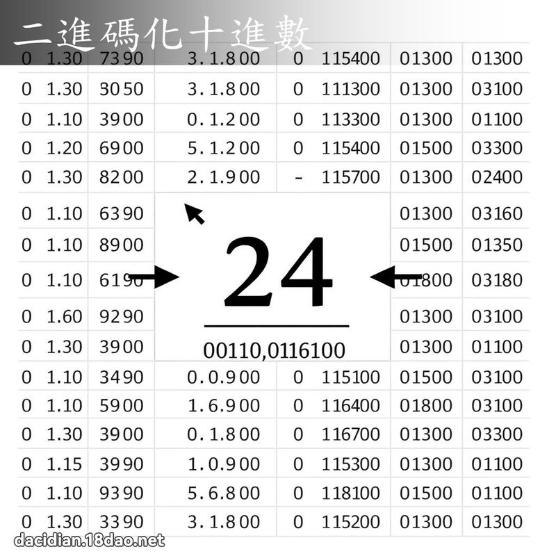 二进码化十进数 - 国语大辞典配图