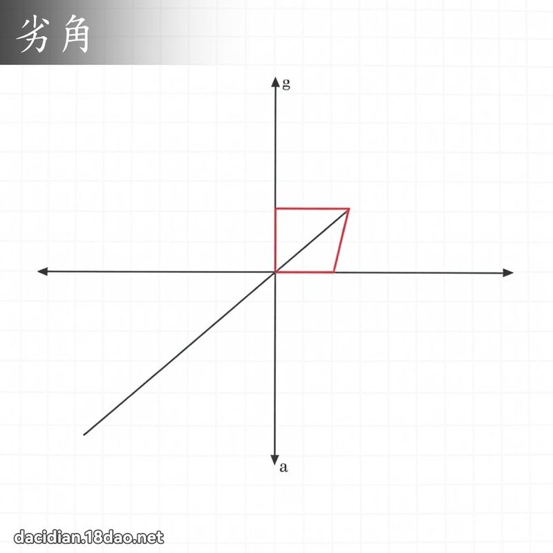劣角 - 國語大辭典配圖