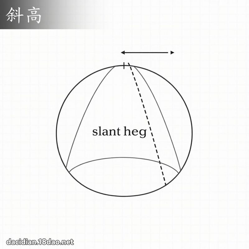 斜高 - 国语大辞典配图