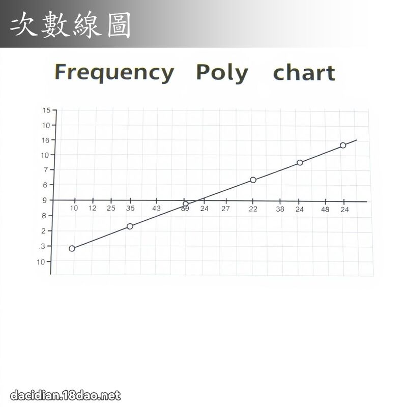 次數線圖 - 國語大辭典配圖