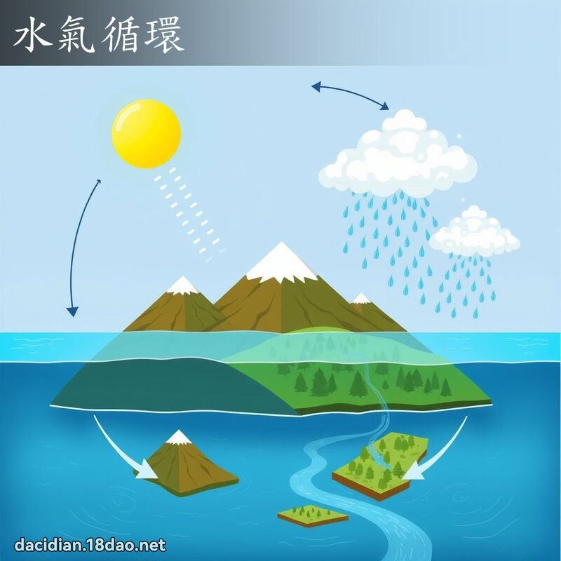 水气循环 - 国语大辞典配图